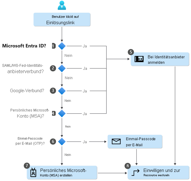 Diagram of the redemption of an external invitation to join Microsoft Entra tenant as a guest.