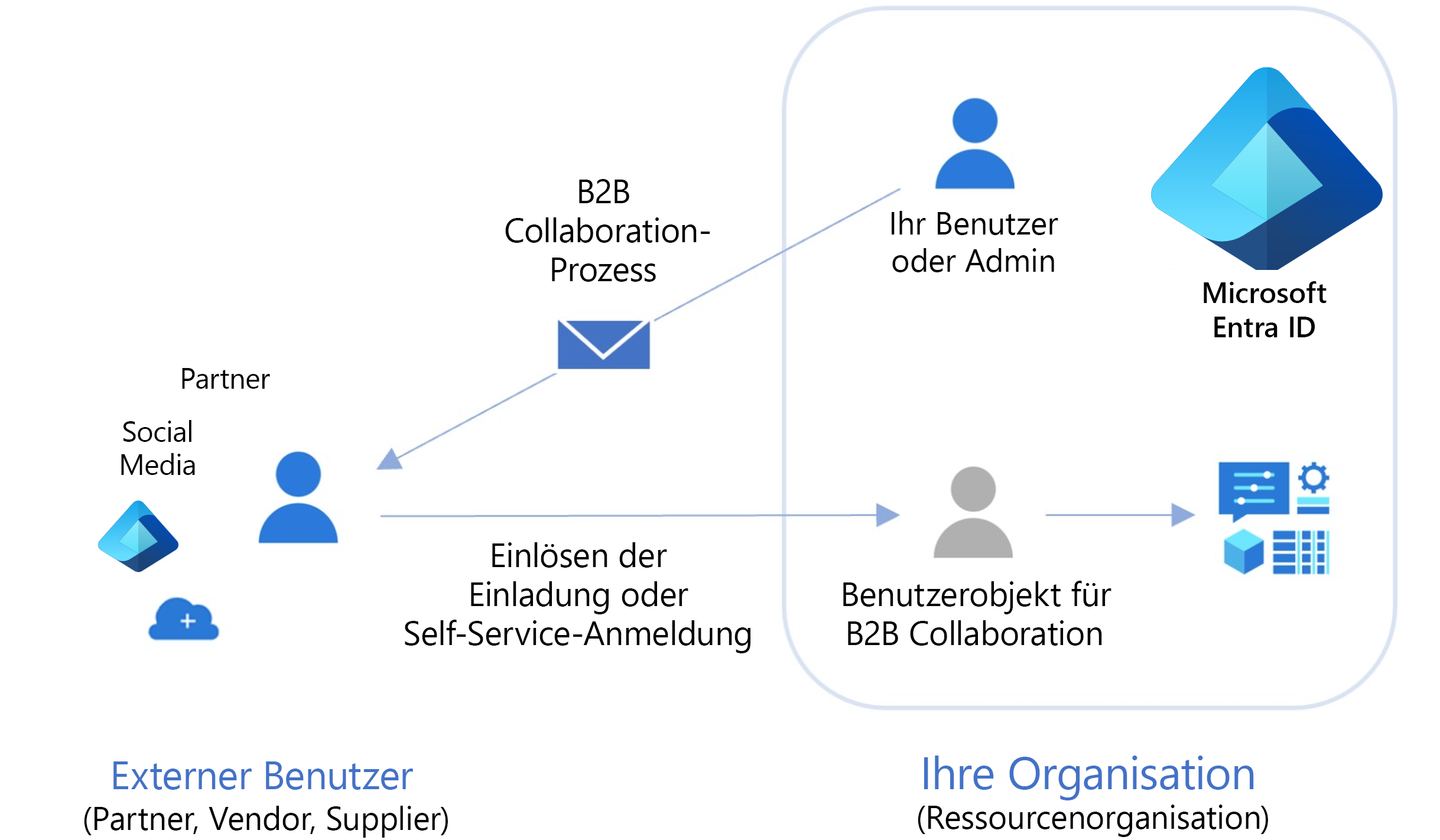 Diagram of allowing external users to join your Microsoft Entra tenant as a guest user.