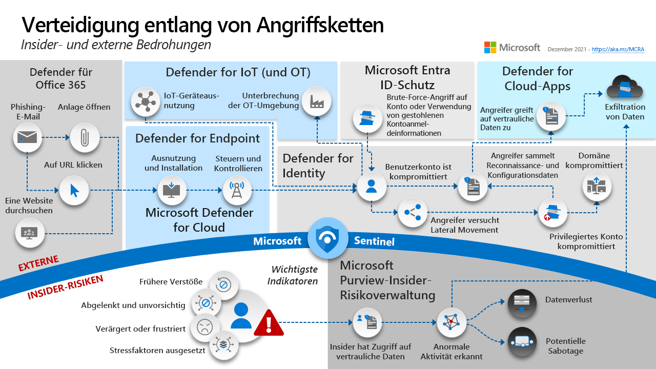 Diagram of Microsoft Defender XDR tools to defend across attack chains.