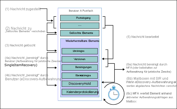 process flow of mailbox