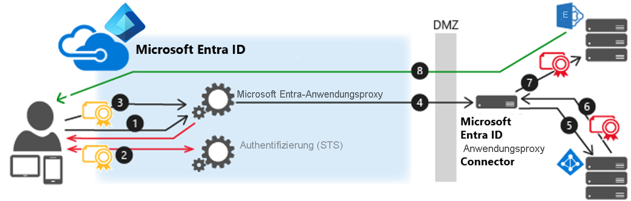 Diagram of the process flow for Kerberos authentication in Microsoft Entra ID. Full description of process is in the content.