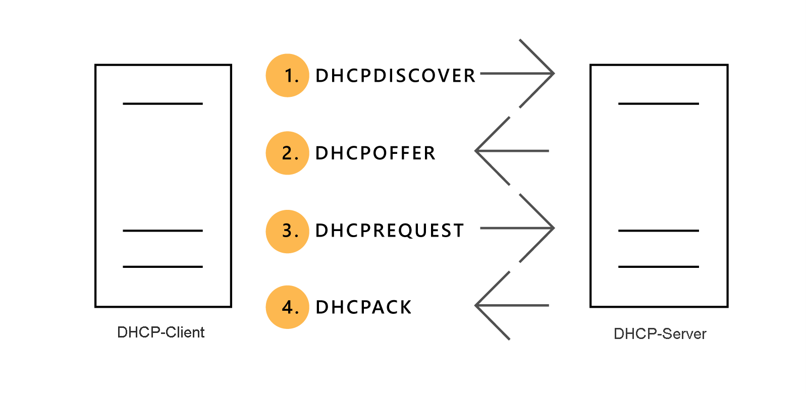 Diagram depicting the communication process between a DHCP server and DHCP client. It consists of DHCPDISCOVER, DHCPOFFER, DHCPREQUEST, and a DHCPACK.