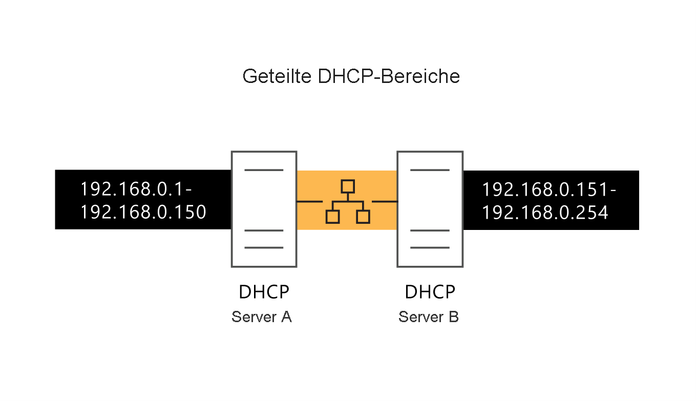 Abbildung zur Veranschaulichung der Funktionsweise von zwei aktiven DHCP-Servern in demselben Netzwerk, wobei jeder Server einen Teil des IP-Adressbereichs steuert und bei einem Server das Attribut „Verzögerungskonfiguration“ auf 500 Millisekunden festgelegt ist