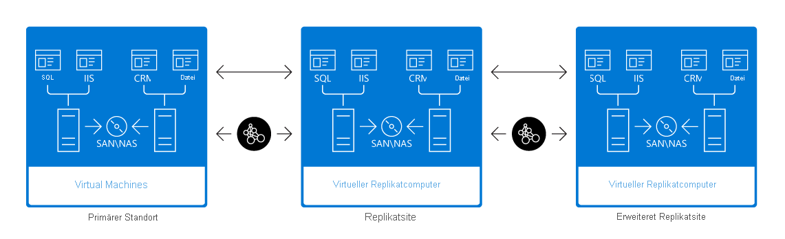 Ein Hyper-V Replikat mit einem primären Standort, der Speicher und Hyper-V VMs enthält. Dies ist über eine WAN-Verbindung mit einer Replikatwebsite verbunden, die Speicher und ein Replikat der virtuellen Computer vom primären Standort enthält. Diese Replikatwebsite wird dann über eine WAN-Verbindung mit einer anderen erweiterten Replikatwebsite verbunden, die Speicher enthält, und ist ein Replikat der virtuellen Computer vom primären Standort.