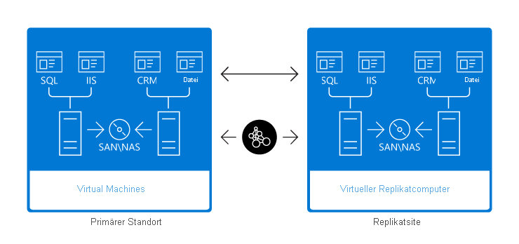 Hyper-V Replikatszenariodiagramm. Ein primärer Standort, der Speicher und Hyper-V VMs enthält, ist über eine WAN-Verbindung mit einer Replikatwebsite verbunden, die Speicher und ein Replikat der virtuellen Computer vom primären Standort enthält.