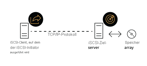 Diagramm der Übersicht über die iSCSI-Architektur mit einem iSCSI-Client, der über TCP/IP eine Verbindung mit einem iSCSI-Zielserver herstellt.