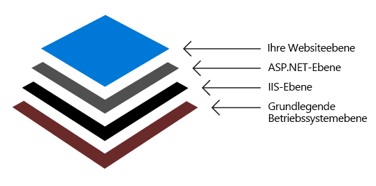 Diagramm, das eine Beispielcontainerebene mit Ebenen in einem Stapel in der folgenden Reihenfolge von unten nach oben zeigt: Basisbetriebssystemebene, IIS-Ebene, ASP.NET Layer und Ihre Websiteebene.