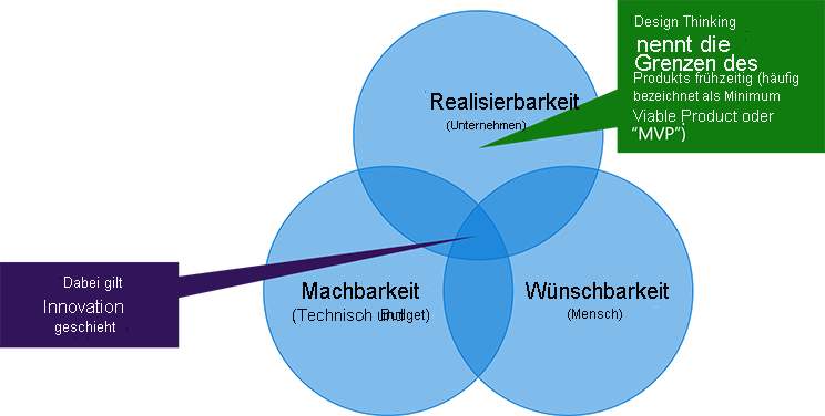 Diagramm: Design Thinking. Beim Design Thinking werden die Grenzen des Produkts früh festgelegt (oft als minimal funktionsfähiges Produkt, Minimal Viable Product oder MVP bezeichnet). Es konzentriert sich auf die Schnittmenge zwischen Geschäftsfähigkeit, technischer und budgettechnischer Machbarkeit und Attraktivität. Diese Schnittmenge ist der Ort, an dem Innovation stattfindet.
