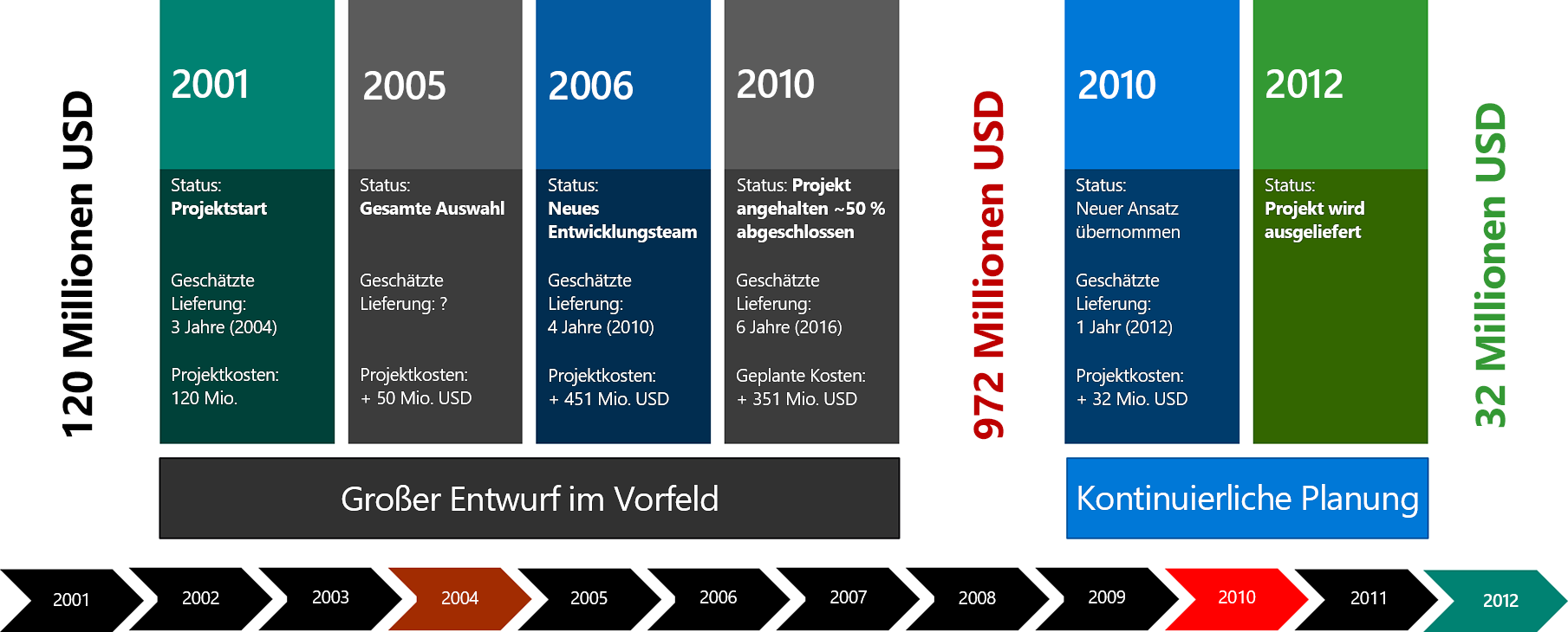 Das Diagramm zeigt den Zeitplan des Regierungsbehördenprojekts.