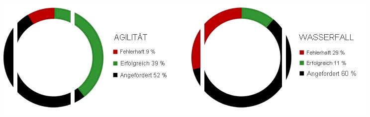 Diagramm: Vergleich zwischen den Erfolgsraten der Agile- und der Wasserfallprojekte. 9 % der Agilitätsprojekte sind fehlgeschlagen, 39 % waren erfolgreich, und 52 % wurden angefordert. 29 % der Wasserfallprojekte sind fehlgeschlagen, 11 % waren erfolgreich, und 60 % wurden angefordert.