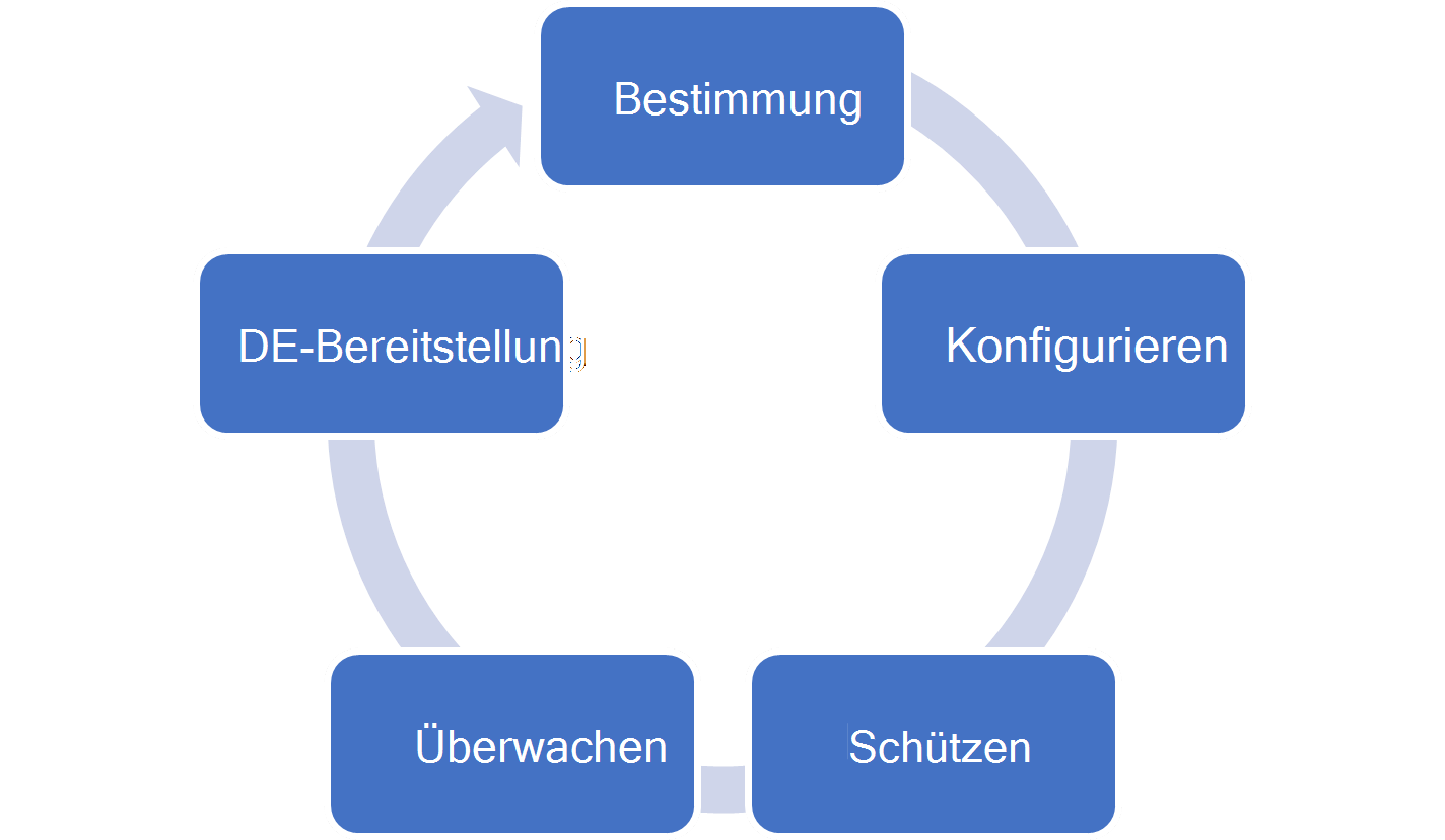 Diagramm, das den Lebenszyklus von Cloud-PCs zeigt.