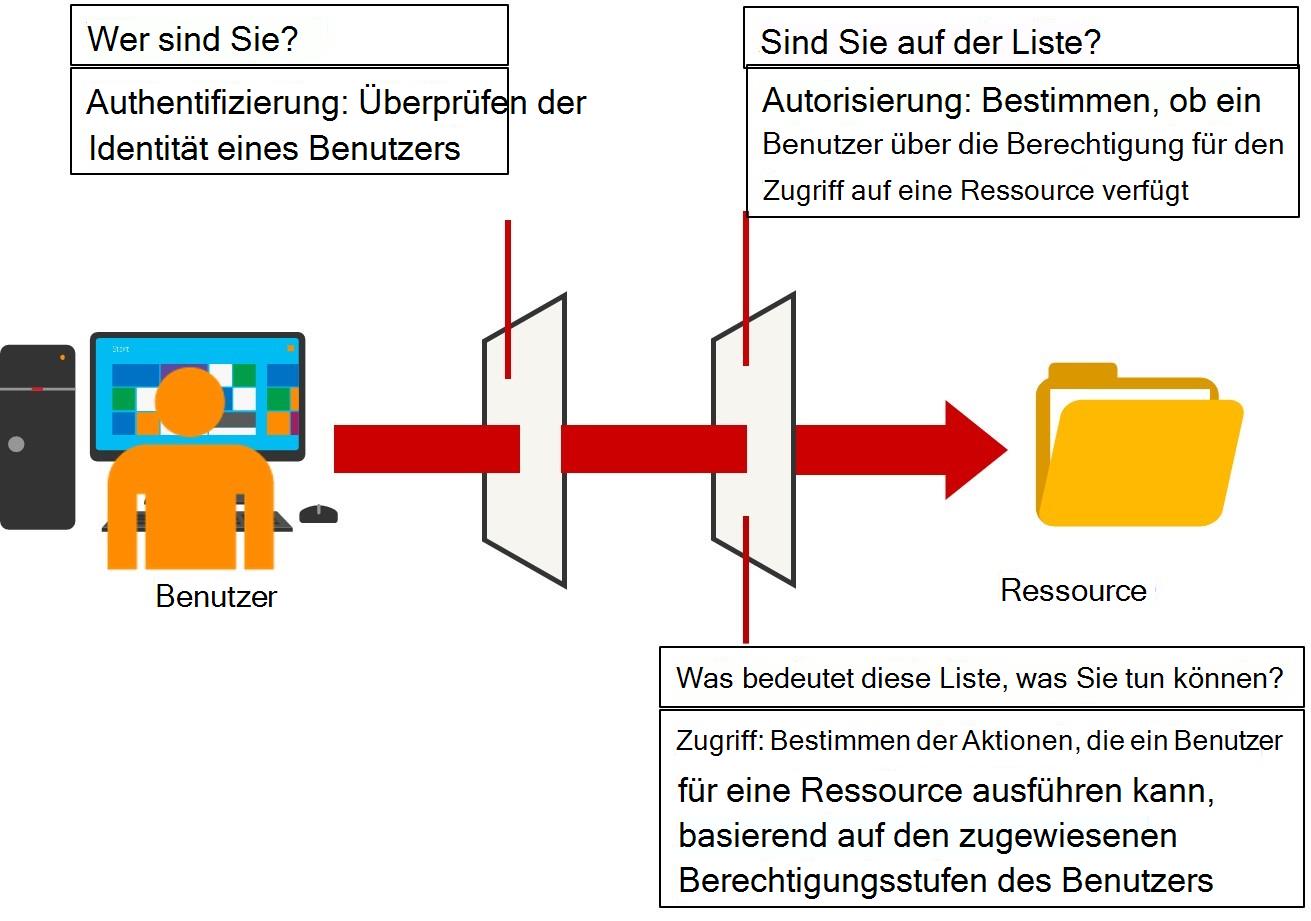 Diagramm, das zeigt, wie Authentifizierungssysteme die Benutzeridentität überprüfen.