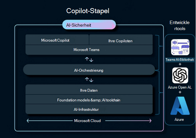 Diagramm, das Benutzern zeigt, wie sie den Copilot Stack interpretieren.