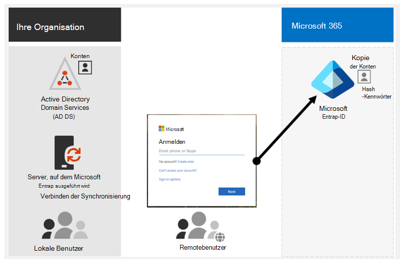 Diagramm, das zeigt, wie die Kennworthashsynchronisierungsauthentifizierung funktioniert.