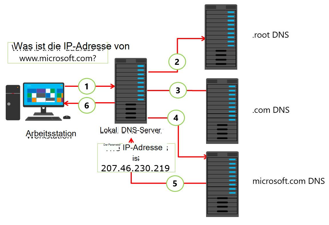 Diagramm, das den DNS-Prozess zeigt.
