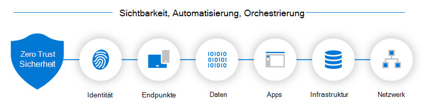 Diagramm mit den sechs Komponenten der Zero Trust-Architektur.