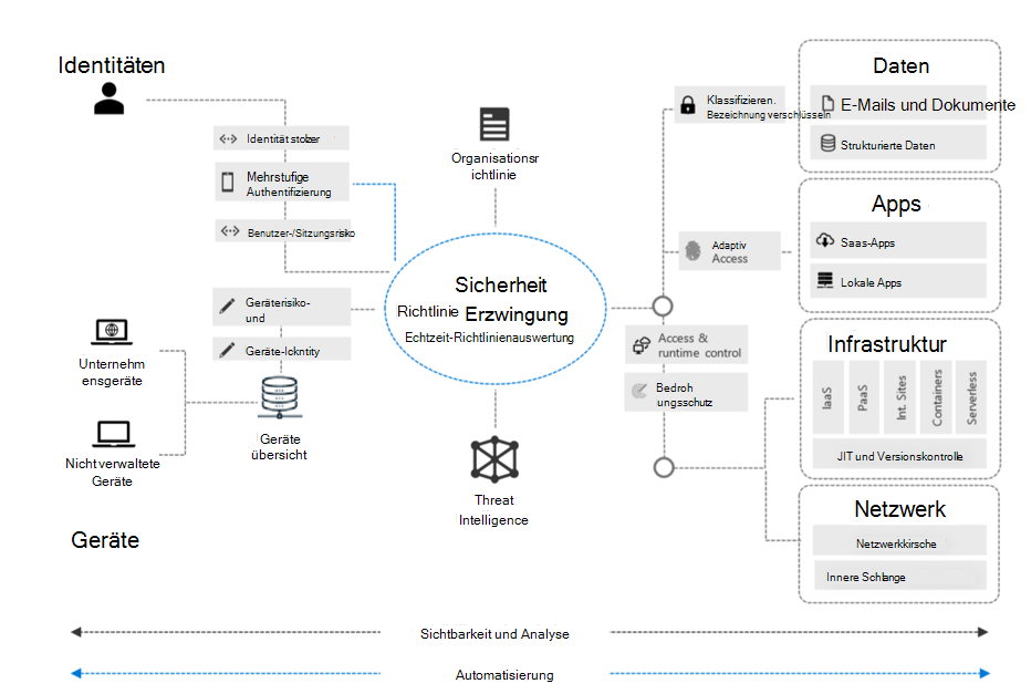 Diagramm mit einer Zero Trust-Architektur.