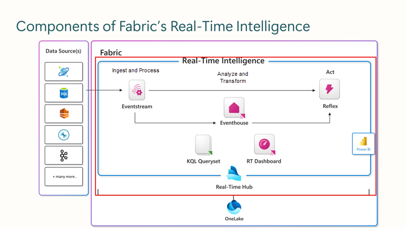 Screenshot der Rolle des Echtzeit-Hubs in Echtzeit-Intelligenz.