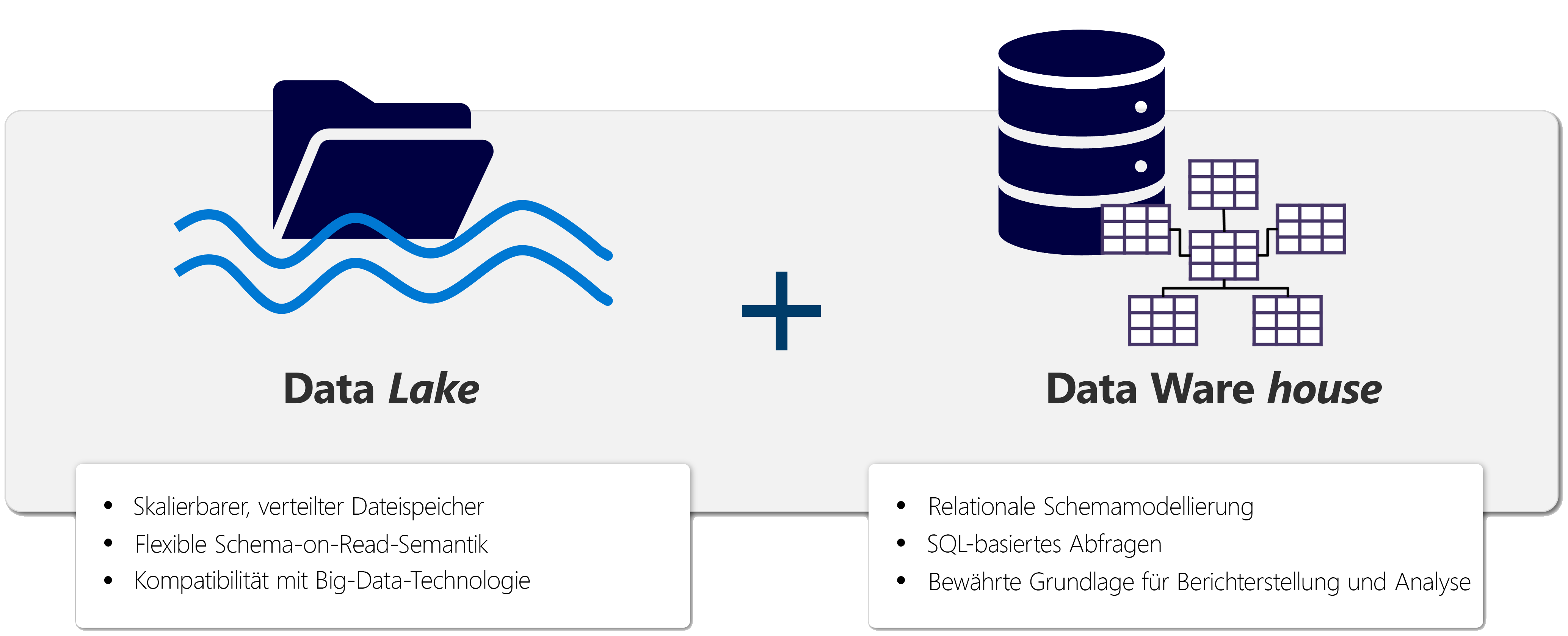 Diagramm eines Lakehouse, das die Ordnerstruktur eines Data Lakes und die relationalen Funktionen eines Data Warehouse zeigt.