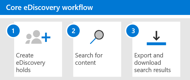 Screenshot „eDiscovery (Standard)-Workflow“.