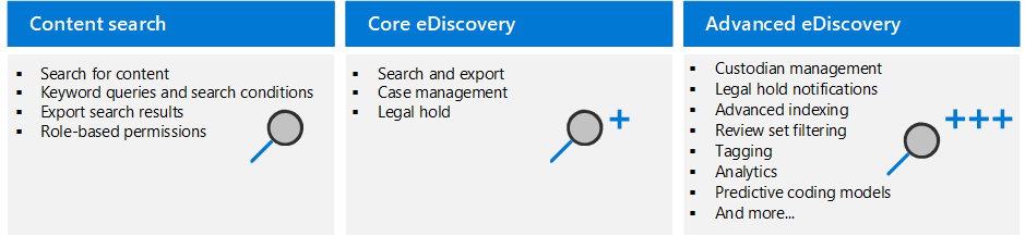 Screenshot „Wichtigste Funktionen der Microsoft 365 eDiscovery-Tools“.