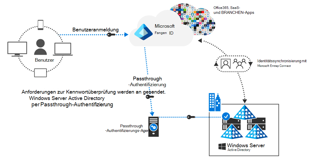 Diagramm: Synchronisierungsprozess mit Microsoft Entra Connect und Passthrough-Authentifizierung