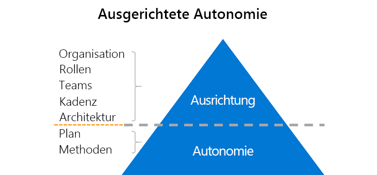 Das Diagramm erläutert „zielgerichtete“ Autonomie: Wenn Sie die Organisation, die Rollen und Teams, die Kadenz und die Architektur in Einklang bringen, können die Pläne und Praktiken autonom funktionieren.