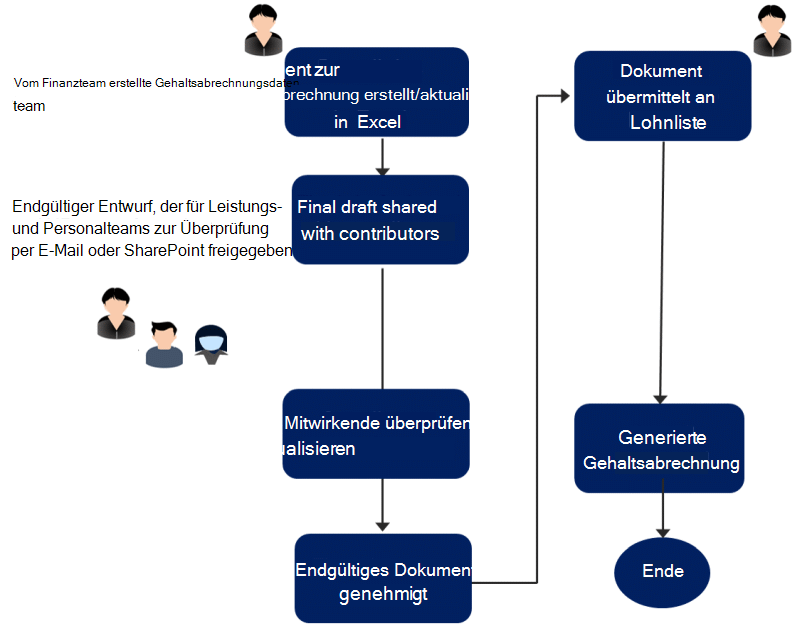 Flussdiagramm, das den Workflow eines Dokuments mit vertraulichen Informationen veranschaulicht.