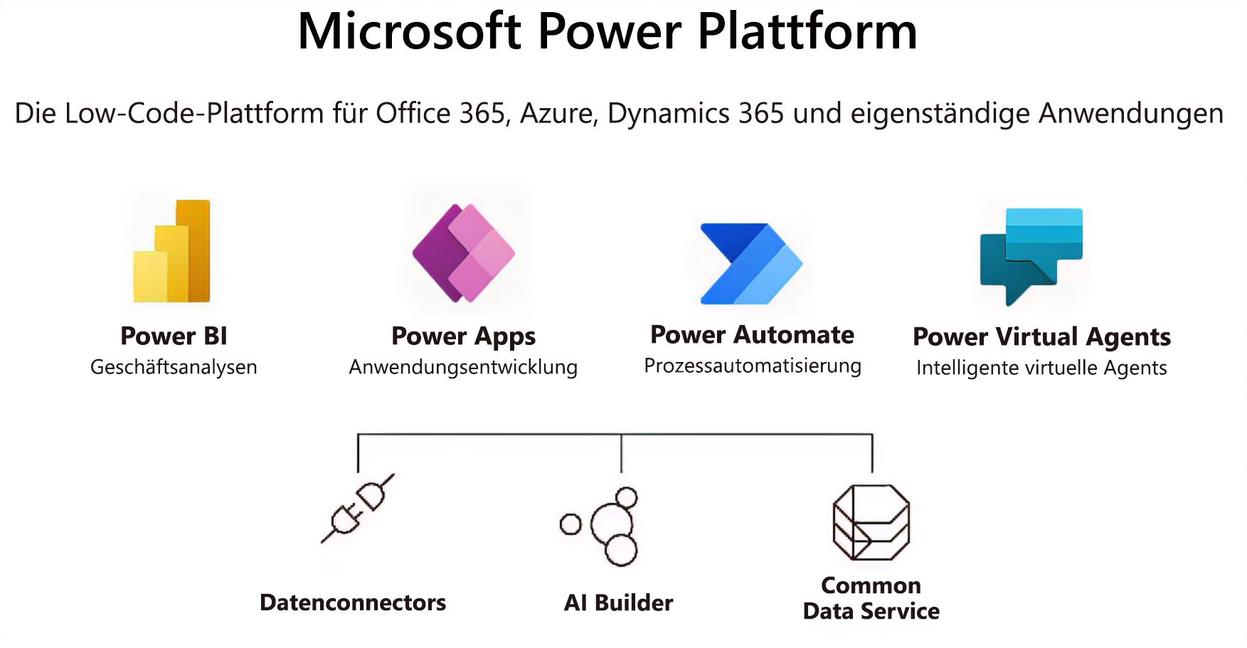 Das Diagramm veranschaulicht, dass Microsoft Teams Funktionen aus einem breiten Spektrum von Tools kombinieren kann, um ein vollständig integriertes Erlebnis zu schaffen.