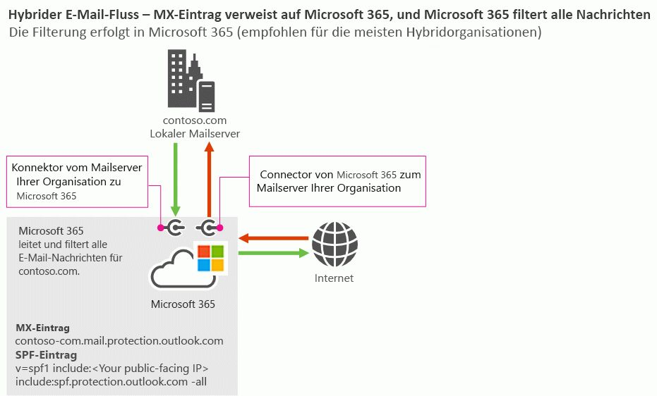 Grafik, die den hybriden E-Mail-Fluss zeigt, in dem der MX-Eintrag auf Microsoft 365 verweist, das alle Nachrichten filtert