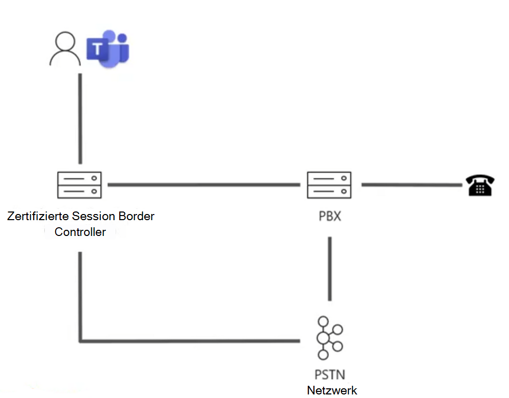 Screenshot of Direct routing diagram.