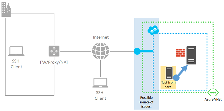 Diagramm, in dem der Clouddienstendpunkt und ACL hervorgehoben sind.