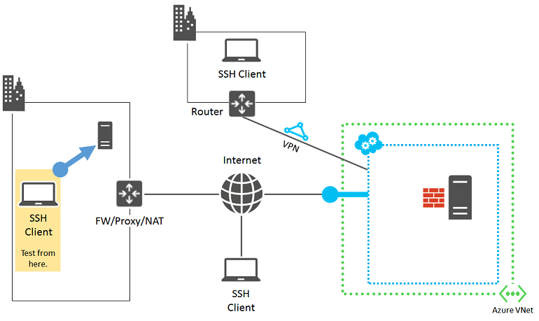 Diagramm, in dem die SSH-Clientcomputerkomponenten hervorgehoben sind.