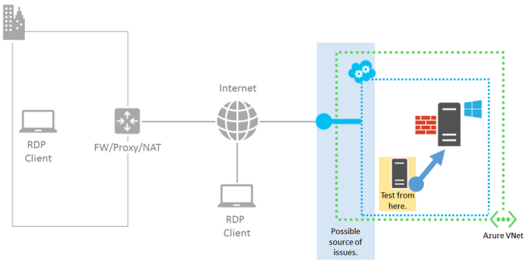 Diagramm der Komponenten in einer RDP-Verbindung mit einer hervorgehobenen Azure-VM und einem Pfeil, der auf eine andere Azure-VM innerhalb desselben Clouddiensts zeigt, und eine Verbindung anzeigt.