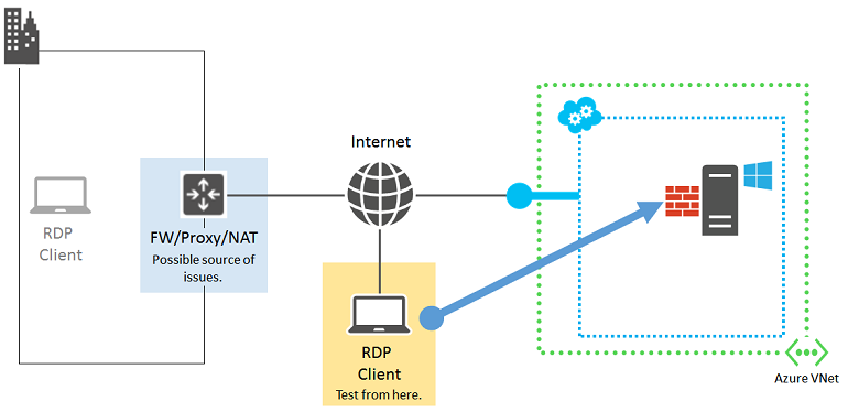 Diagramm der Komponenten in einer RDP-Verbindung mit einem hervorgehobenen RDP-Client, der mit dem Internet verbunden ist, und einem Pfeil, der auf eine Azure-VM zeigt, und eine Verbindung anzeigt.