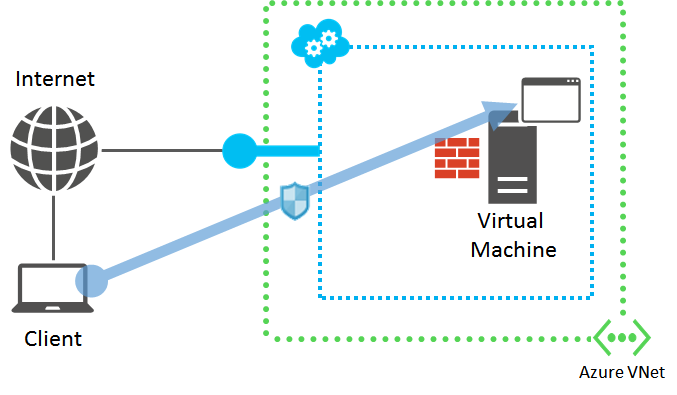 Diagramm des Zugriffs von einem Computer außerhalb des virtuellen Netzwerks auf die Anwendung.