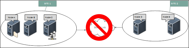 Diagramm: Standort 1 hat die WAN-Link-Verbindung mit Standort 2 unterbrochen.