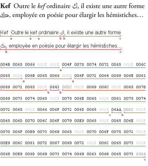 Styled French and Arabic text, followed by the same string without styling but marked up to show the separate style and directional runs in the original text. Then, the string is shown as a sequence of Unicode code points, with the style and directional runs indicated.