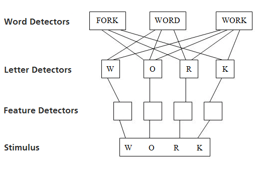Diagram outlining a parallel letter recognition model.