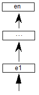 Elements en to e1 are popped from the stack.