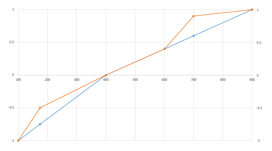 Line graph that shows a blue line and an orange line progressively going up from negative 1 to 1 vertically and 100 to 900 horizontally.