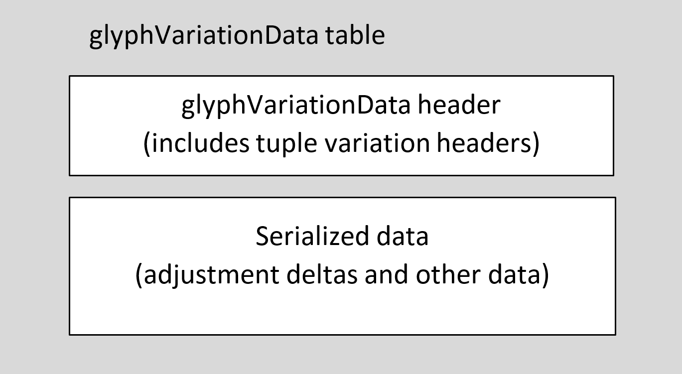 Block diagram of data in the glyph variation data subtable