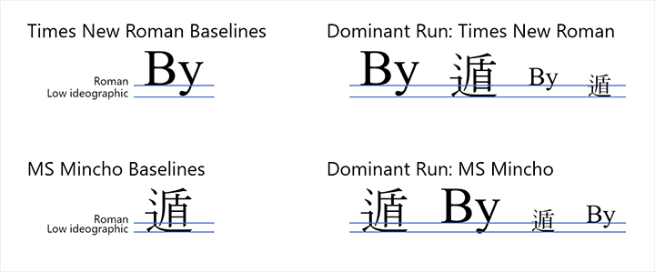 Comparing Latin and Kanji baselines