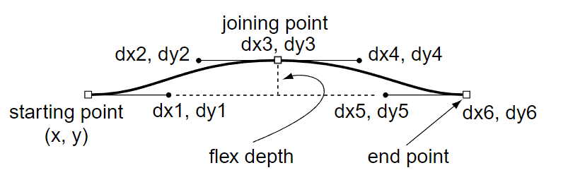 Two connecting Bezier curves and the flex depth of the connecting point