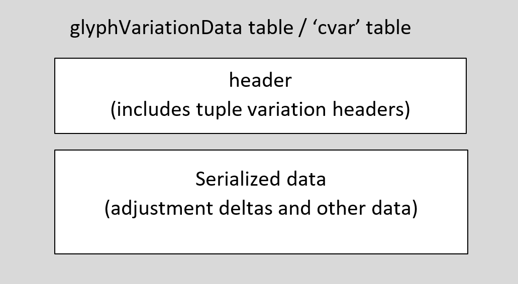 Block diagram of tuple variation store data