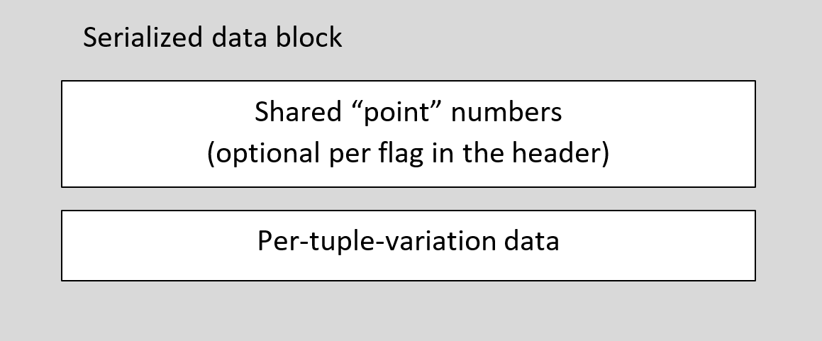 Block diagram of serialized data