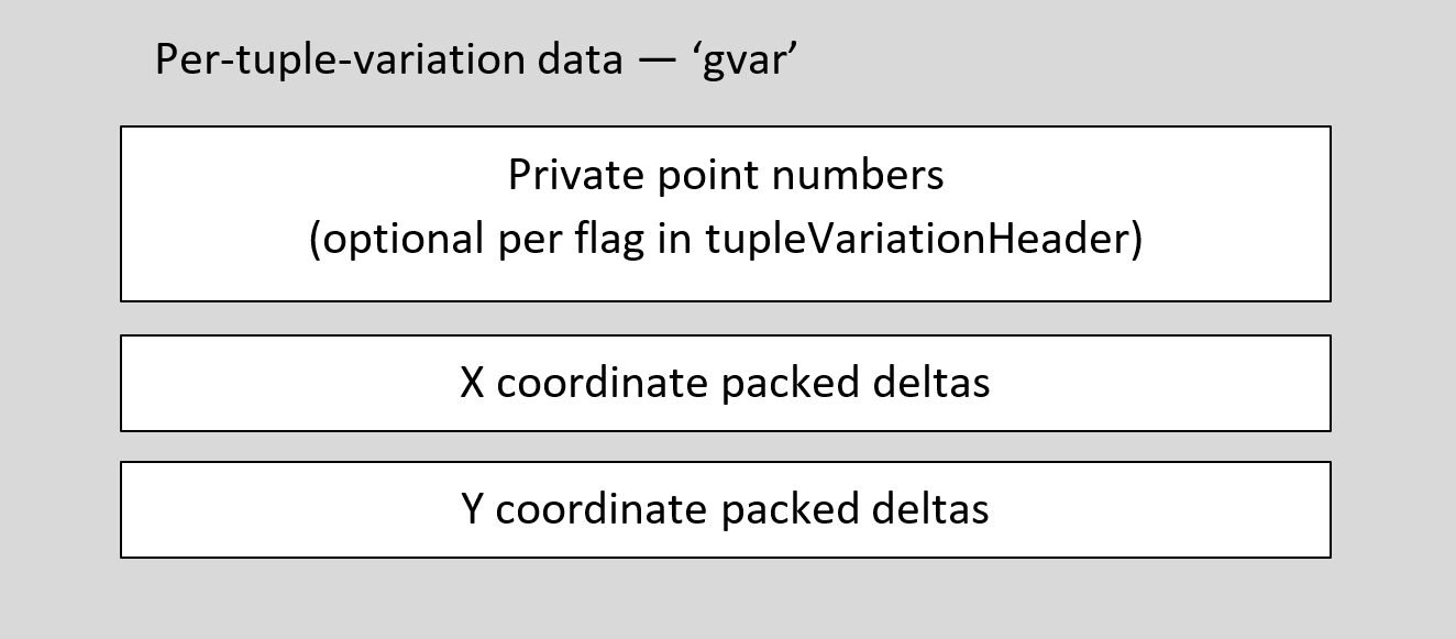 Block diagram of per-tuple variation data in the gvar table