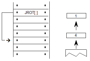 he JROT[] instruction is processed. The values 1 and 4 are popped from the stack. The instruction pointer skips to the 4th instruction after the JROT instruction, and processing continues.