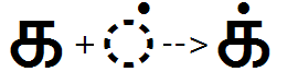 Illustration that shows the sequence of Ka plus halant glyphs being substituted by a combined Ka halant glyph using the H A L N feature.