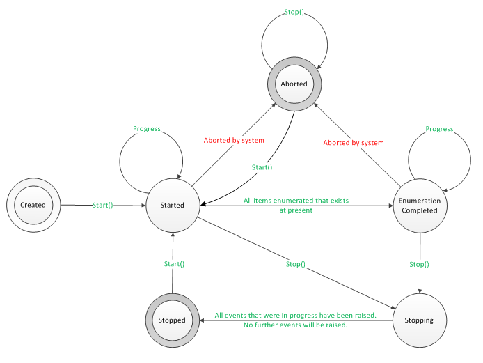 Zustandsdiagramm der DeviceWatcher-Zustände